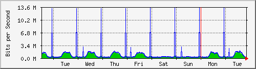week