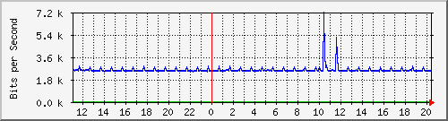 10.5.98.32_3 Traffic Graph