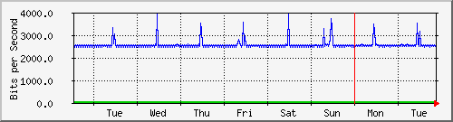 week