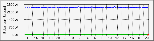 10.5.98.32_4 Traffic Graph