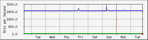 week