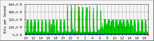 10.5.98.32_49 Traffic Graph