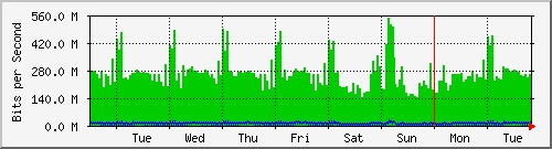 week