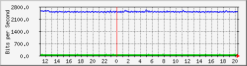 10.5.98.32_5 Traffic Graph