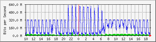 10.5.98.32_51 Traffic Graph