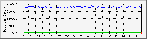 10.5.98.32_6 Traffic Graph