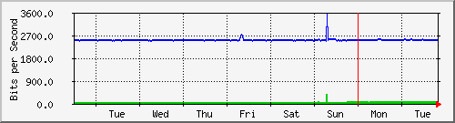 week