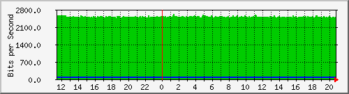 10.5.98.33_mg0 Traffic Graph