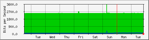 week