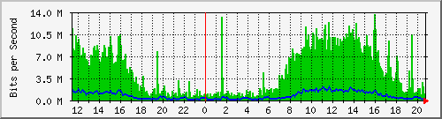 10.5.98.33_te0_1 Traffic Graph