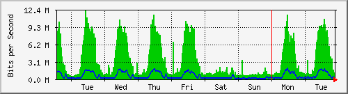week