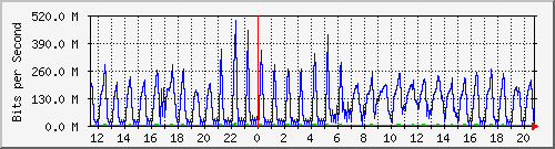 10.5.98.33_te0_10 Traffic Graph