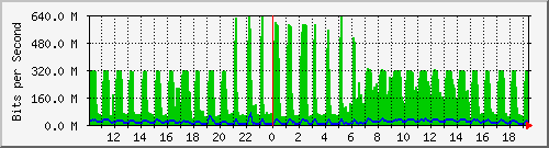 10.5.98.33_te0_2 Traffic Graph