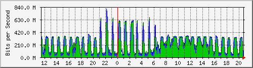 10.5.98.33_te0_3 Traffic Graph