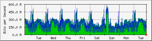 week