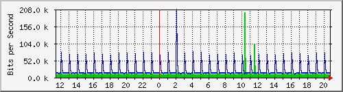 10.5.98.33_te0_5 Traffic Graph