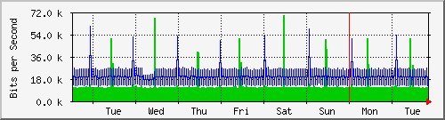 week