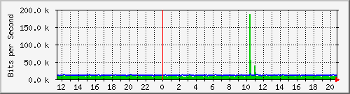 10.5.98.33_te0_6 Traffic Graph