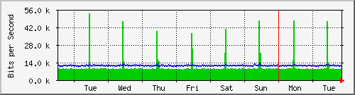 week