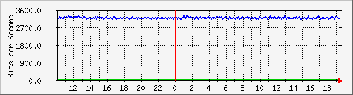 10.5.98.33_te0_7 Traffic Graph