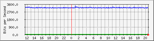10.5.98.33_te0_8 Traffic Graph