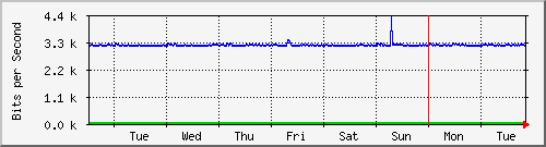 week