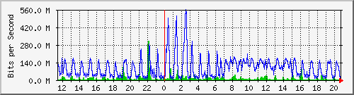 10.5.98.33_te0_9 Traffic Graph