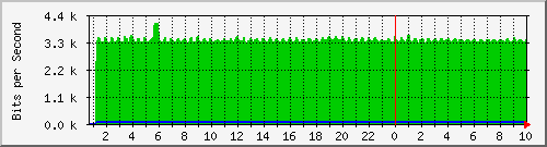 10.5.98.34_fo0_25 Traffic Graph