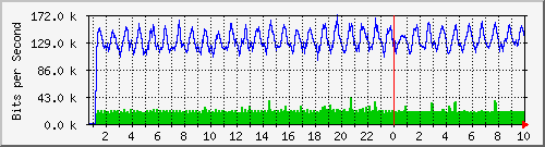 10.5.98.34_fo0_26 Traffic Graph