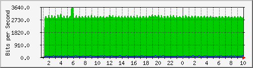 10.5.98.34_mg0 Traffic Graph