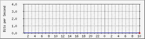 10.5.98.34_nu0 Traffic Graph
