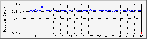 10.5.98.34_te0_3 Traffic Graph