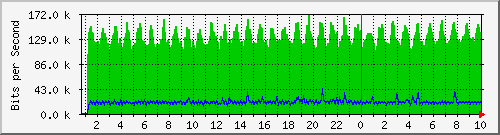 10.5.98.34_te0_4 Traffic Graph