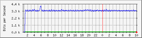 10.5.98.34_te0_6 Traffic Graph