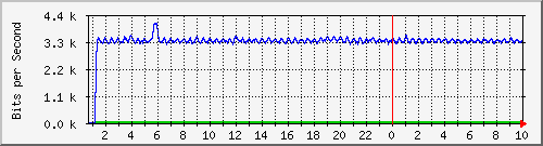 10.5.98.34_te0_7 Traffic Graph